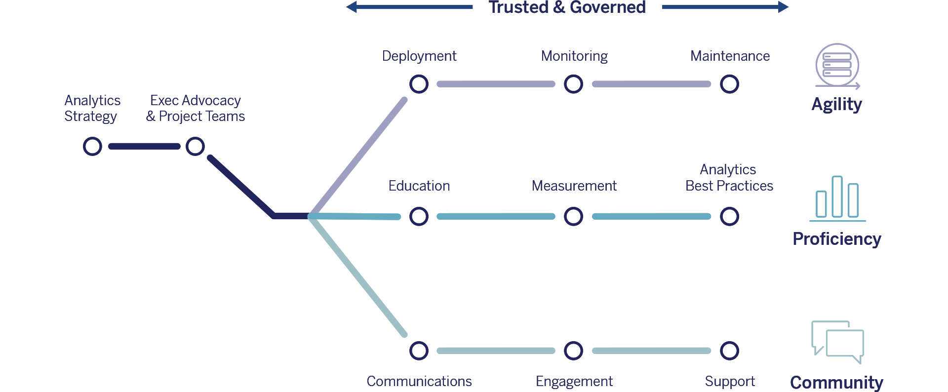 The Tableau Blueprint methodology flow chart.